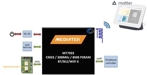 智能连接全屋,大联大推出基于mediatek 产品的智能家居matter方案